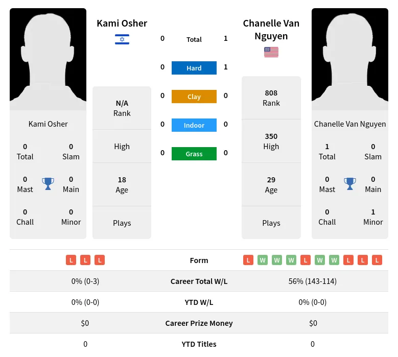 Nguyen Osher H2h Summary Stats 23rd April 2024