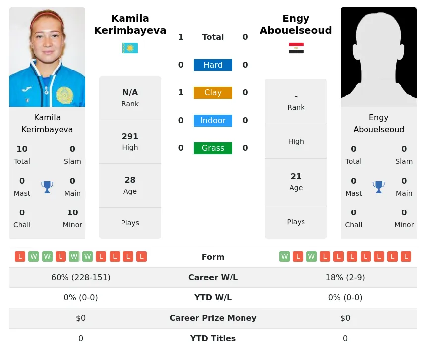 Abouelseoud Kerimbayeva H2h Summary Stats 29th March 2024