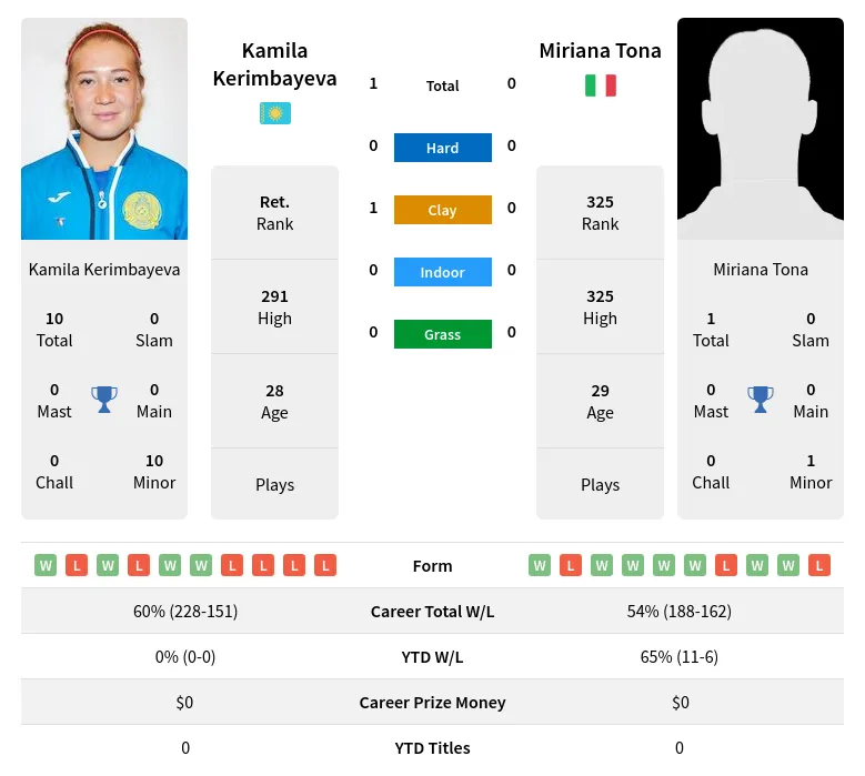 Kerimbayeva Tona H2h Summary Stats 23rd April 2024