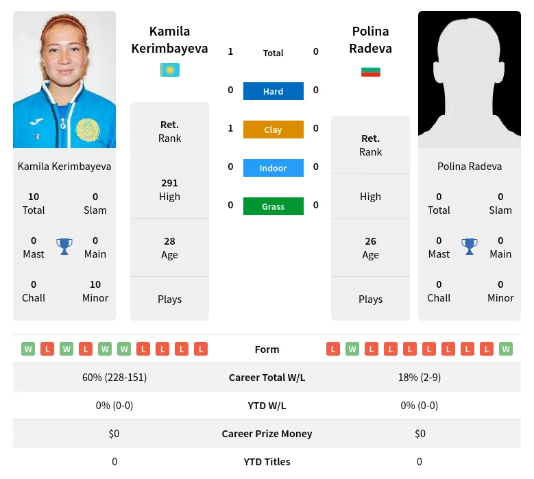 Kerimbayeva Radeva H2h Summary Stats 3rd July 2024