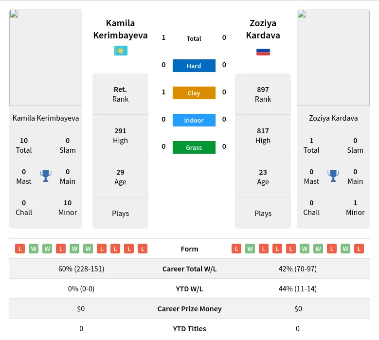 Kerimbayeva Kardava H2h Summary Stats 19th April 2024