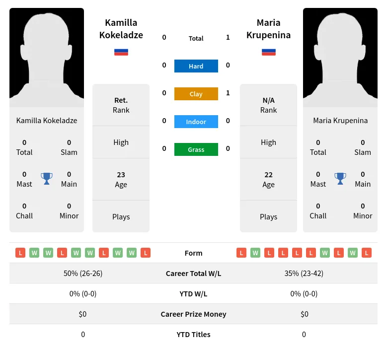 Kokeladze Krupenina H2h Summary Stats 17th April 2024