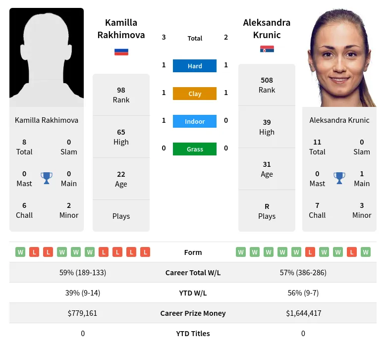 Krunic Rakhimova H2h Summary Stats 17th April 2024