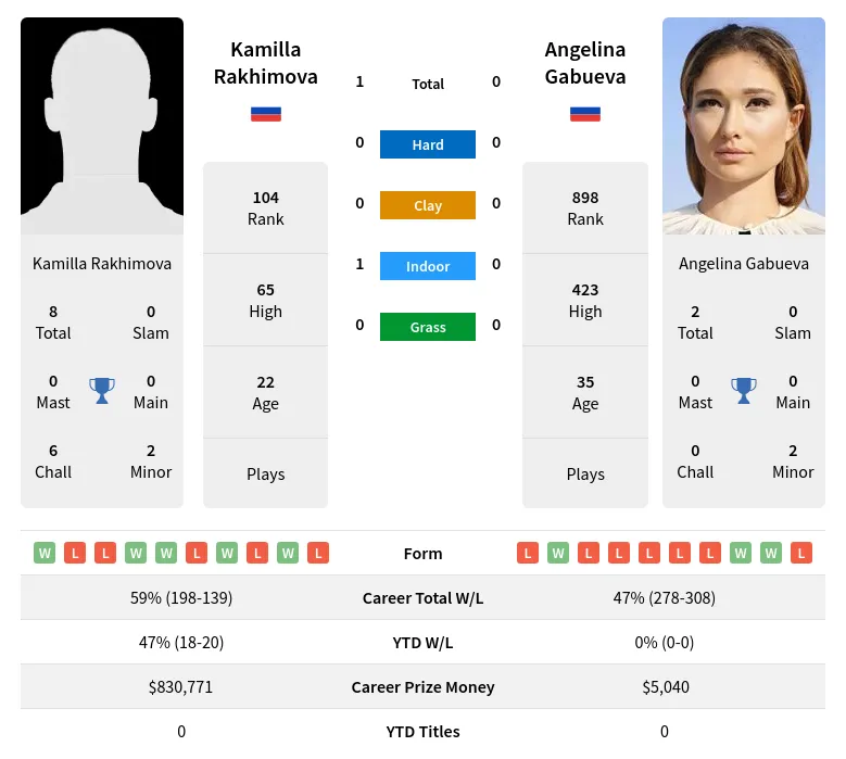 Rakhimova Gabueva H2h Summary Stats 26th June 2024