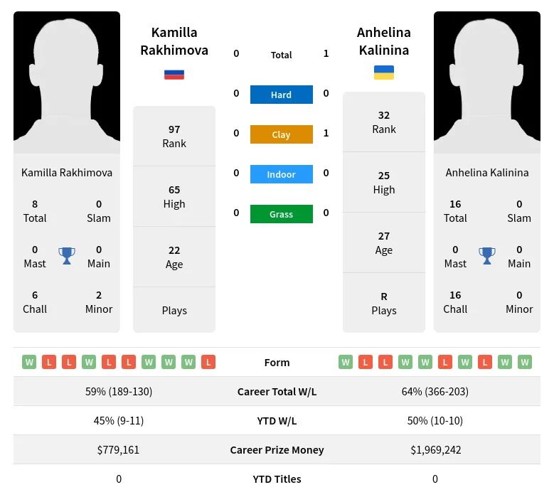 Rakhimova Kalinina H2h Summary Stats 18th April 2024