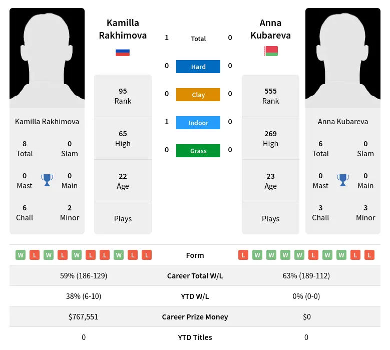 Rakhimova Kubareva H2h Summary Stats 24th April 2024