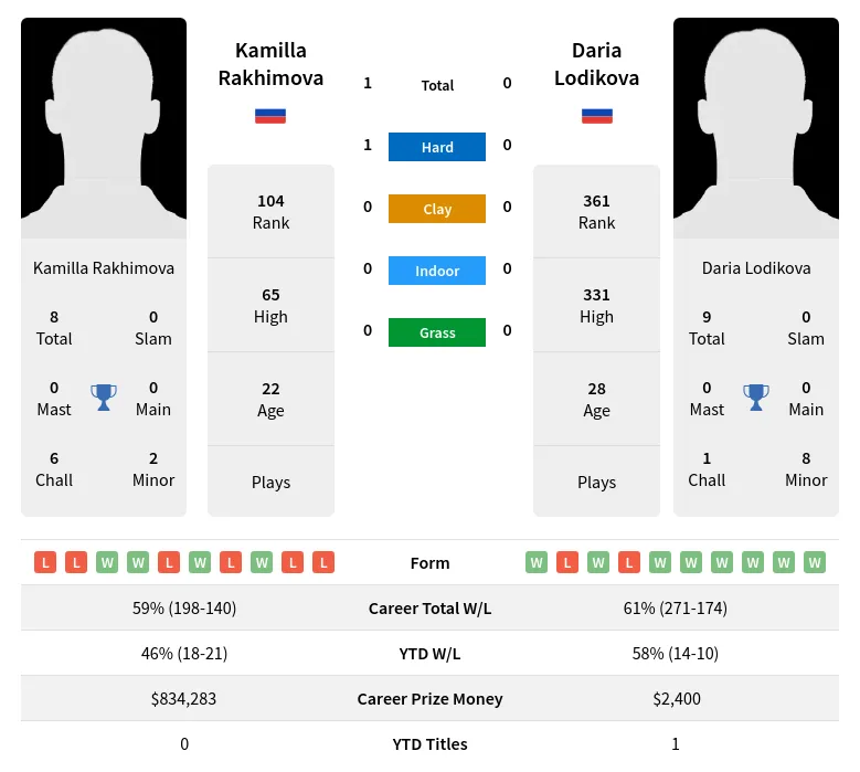Rakhimova Lodikova H2h Summary Stats 28th June 2024