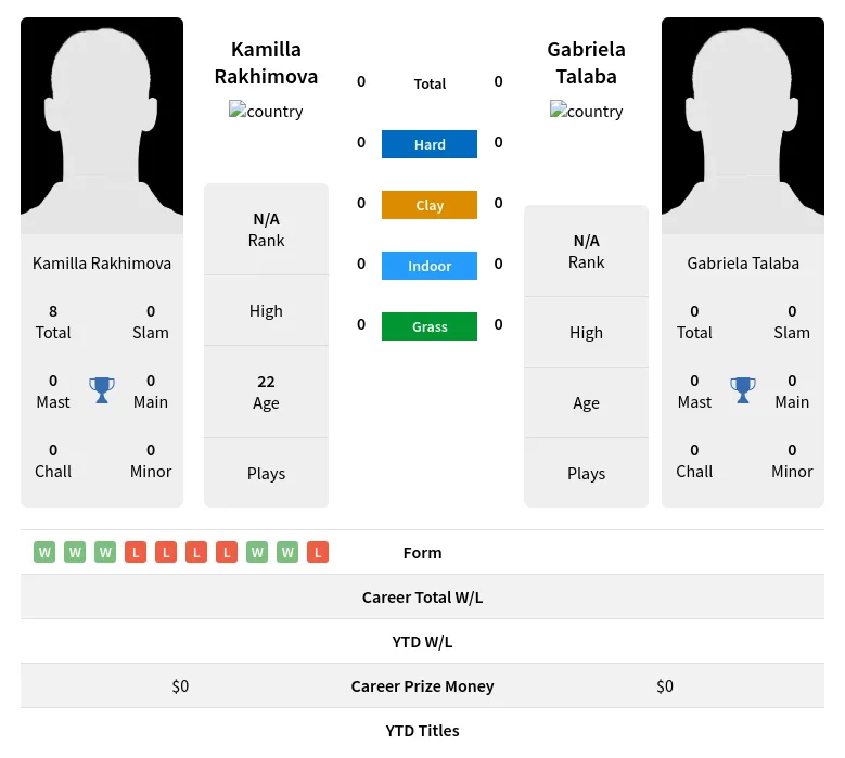 Rakhimova Talaba H2h Summary Stats 18th April 2024