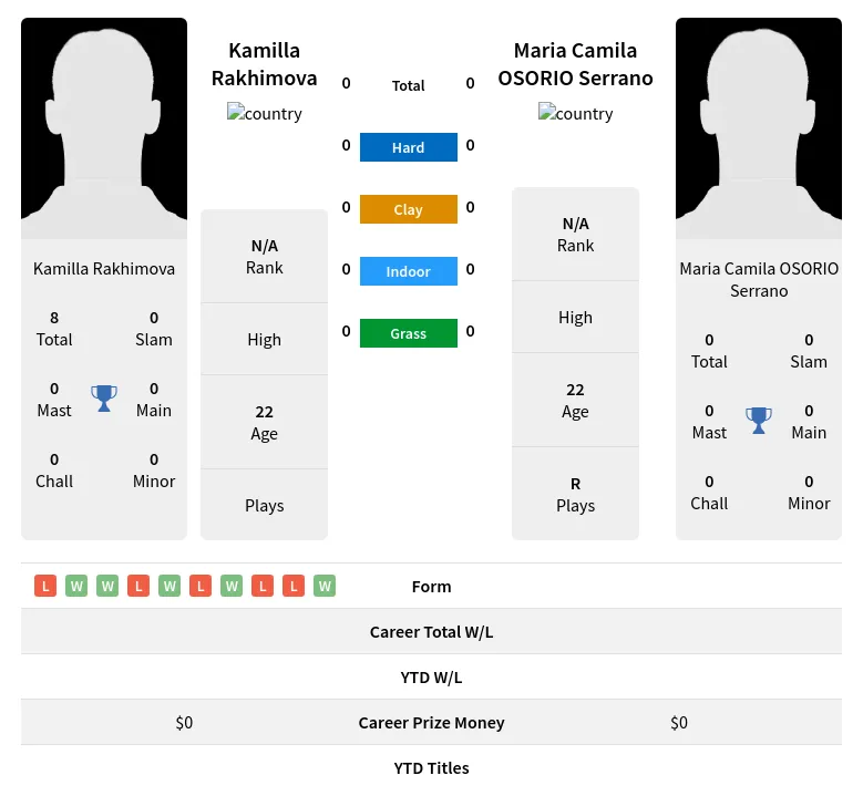 Rakhimova Serrano H2h Summary Stats 23rd April 2024