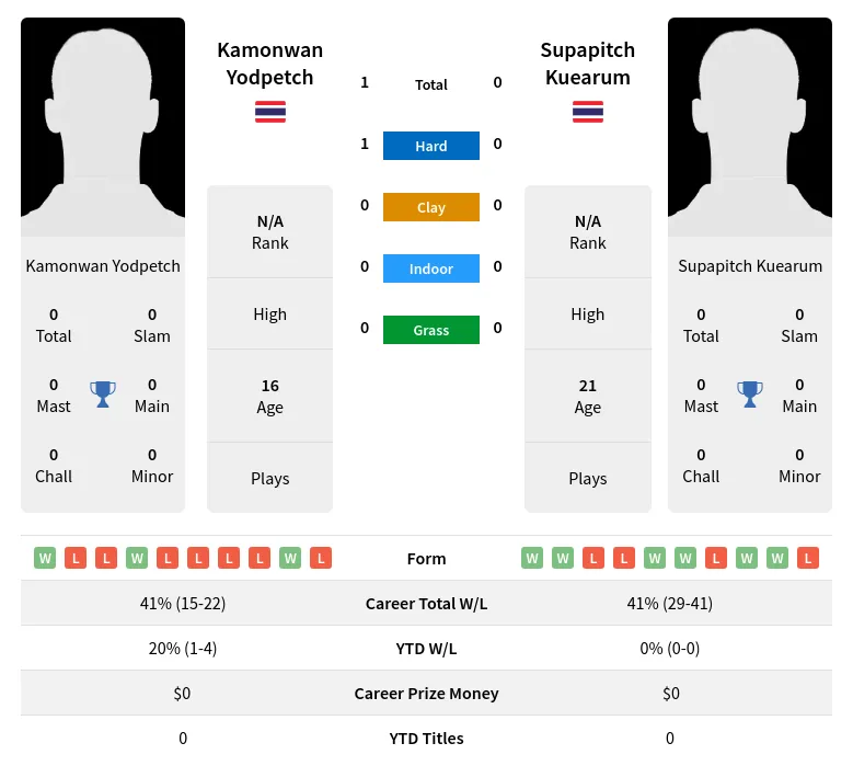 Yodpetch Kuearum H2h Summary Stats 19th April 2024
