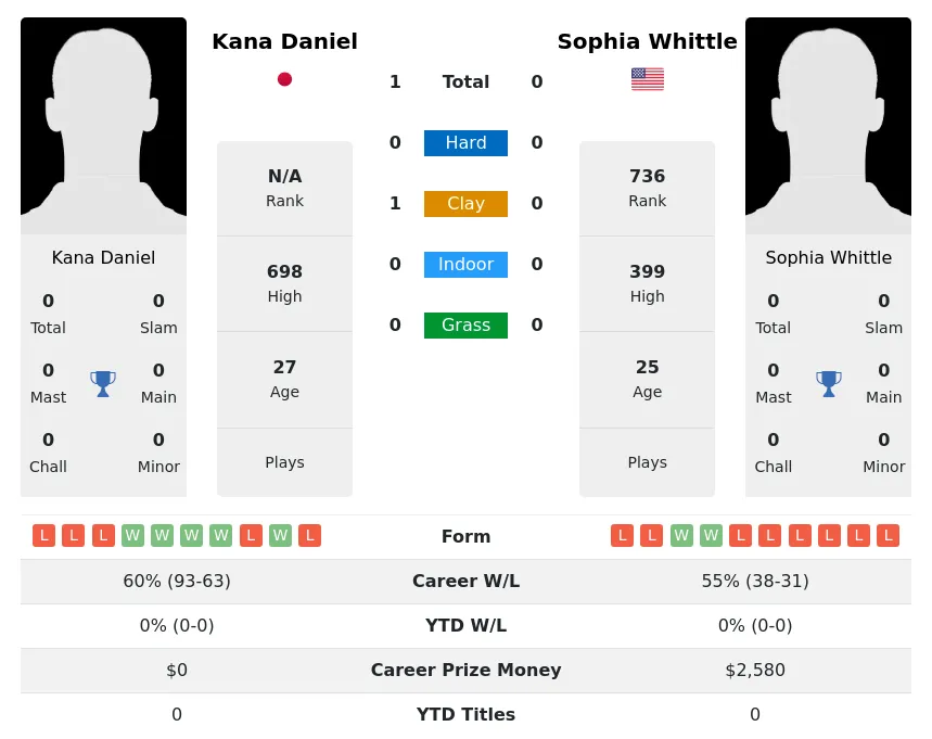 Daniel Whittle H2h Summary Stats 24th April 2024