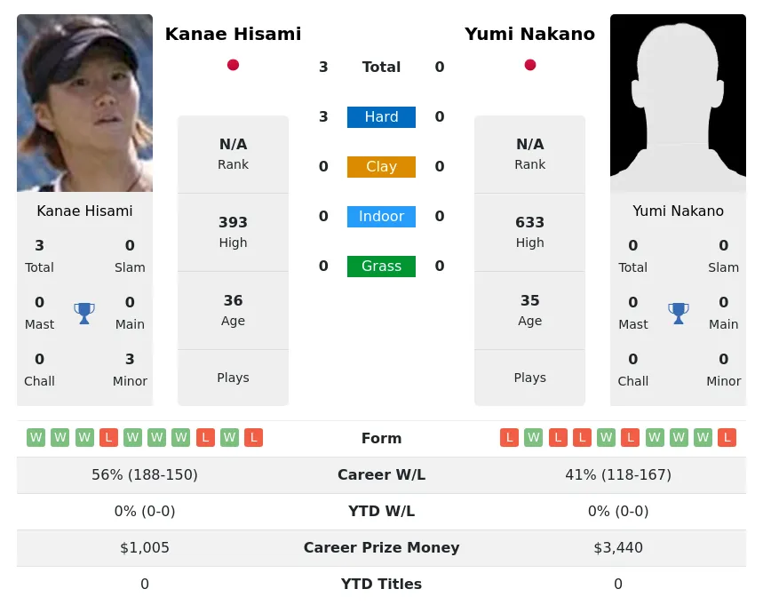 Hisami Nakano H2h Summary Stats 1st July 2024