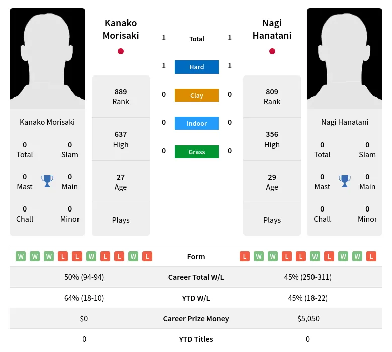 Hanatani Morisaki H2h Summary Stats 19th April 2024