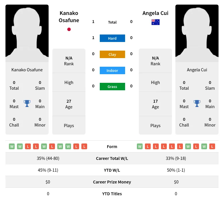 Osafune Cui H2h Summary Stats 19th April 2024