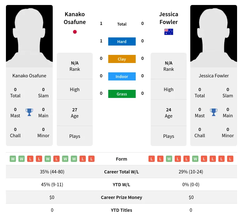 Fowler Osafune H2h Summary Stats 19th April 2024