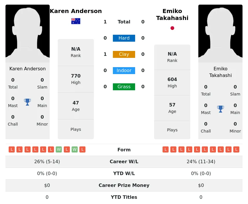 Anderson Takahashi H2h Summary Stats 3rd July 2024