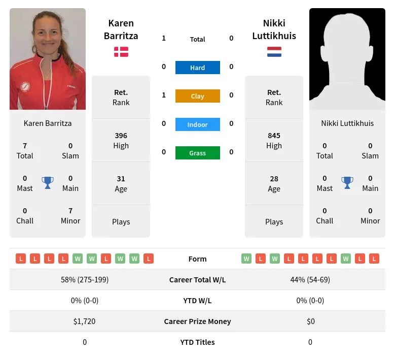 Barritza Luttikhuis H2h Summary Stats 26th June 2024