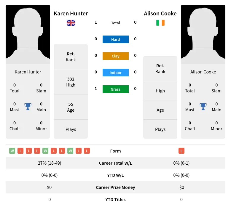 Hunter Cooke H2h Summary Stats 4th July 2024