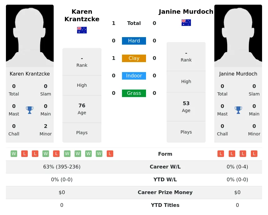 Krantzcke Murdoch H2h Summary Stats 3rd July 2024