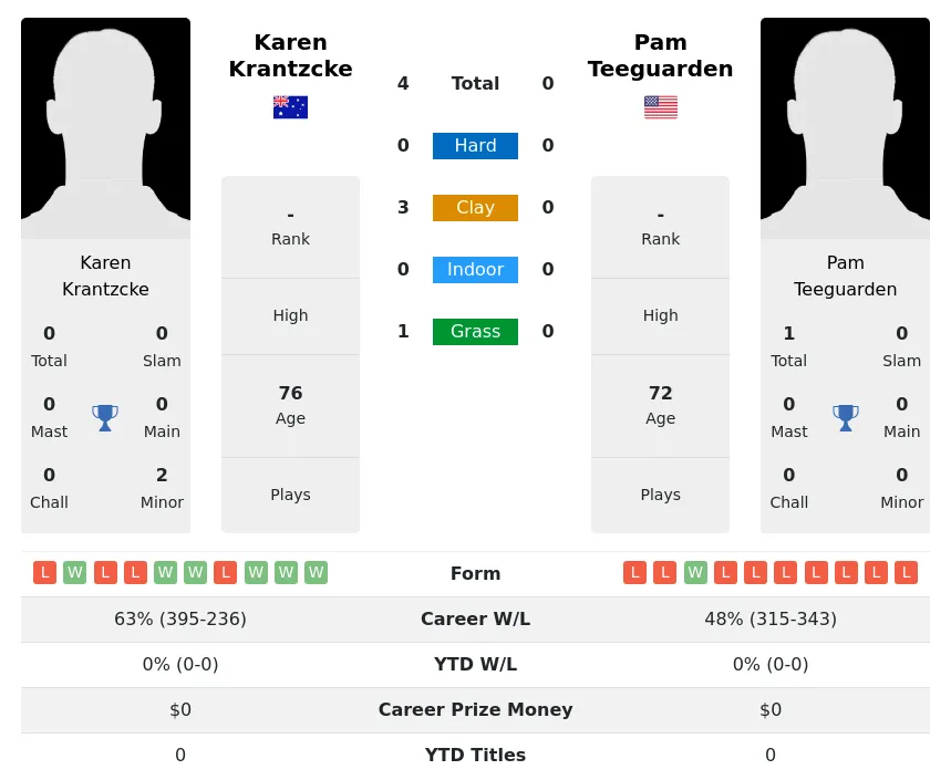 Krantzcke Teeguarden H2h Summary Stats 3rd July 2024