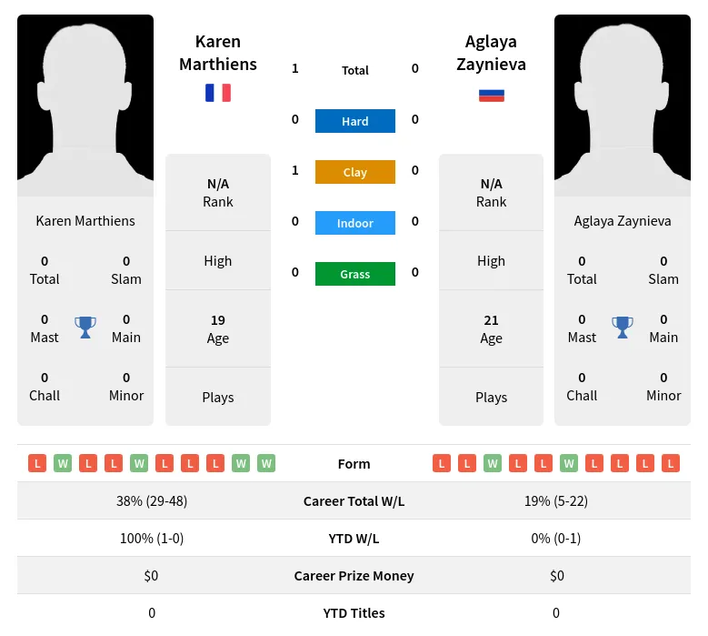 Marthiens Zaynieva H2h Summary Stats 24th April 2024