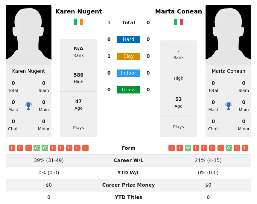 Nugent Conean H2h Summary Stats 4th July 2024