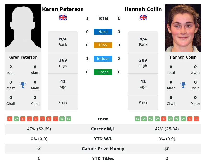 Collin Paterson H2h Summary Stats 23rd June 2024