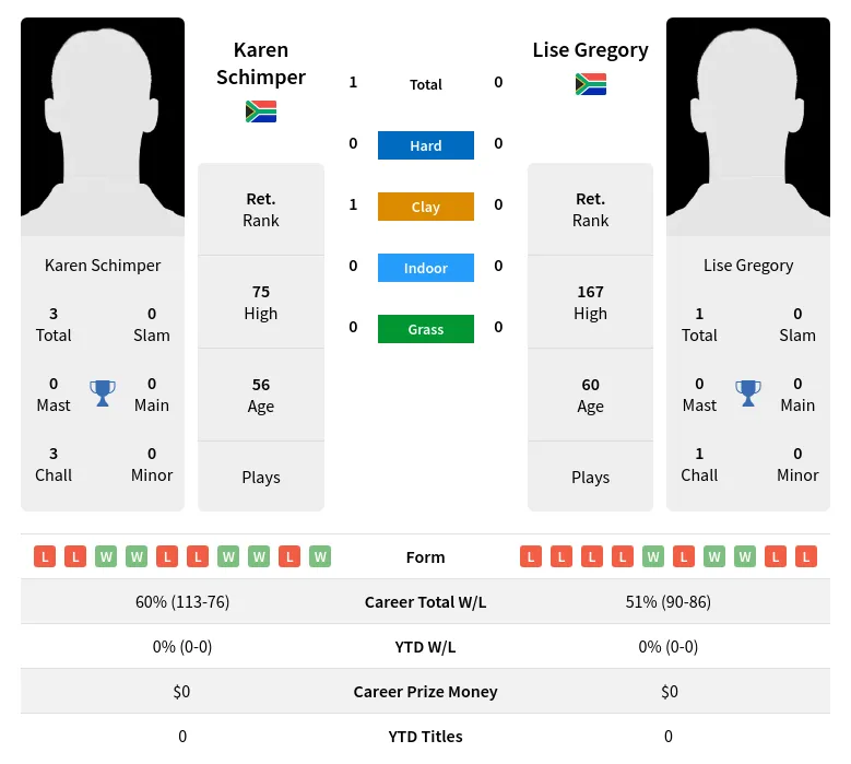 Schimper Gregory H2h Summary Stats 2nd July 2024