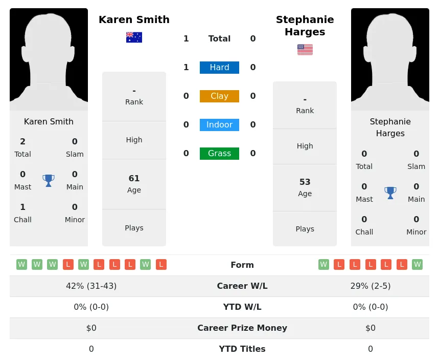 Smith Harges H2h Summary Stats 1st July 2024