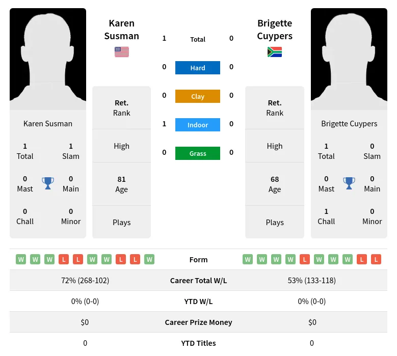 Susman Cuypers H2h Summary Stats 2nd July 2024