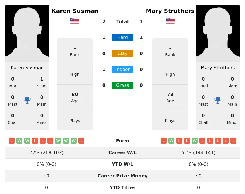 Susman Struthers H2h Summary Stats 2nd July 2024