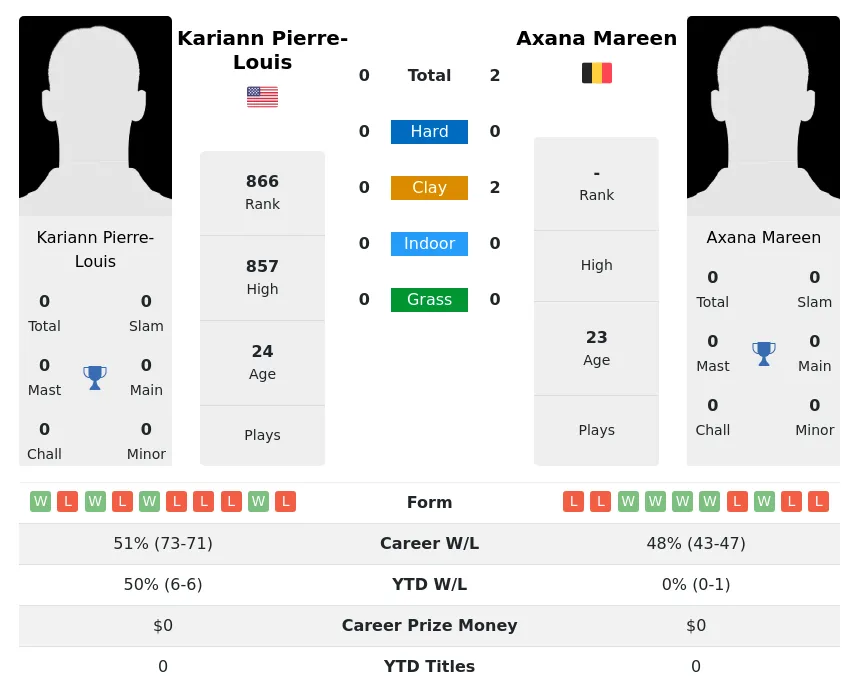 Mareen Pierre-Louis H2h Summary Stats 18th April 2024