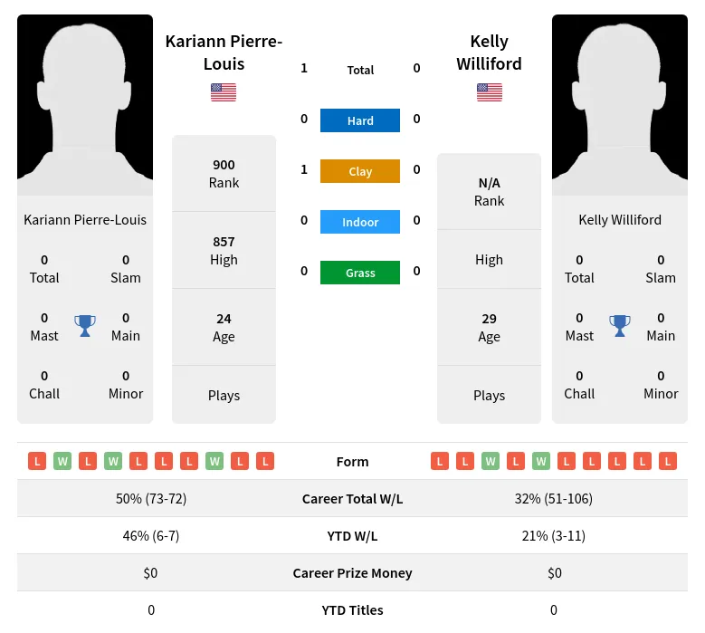 Pierre-Louis Williford H2h Summary Stats 19th April 2024