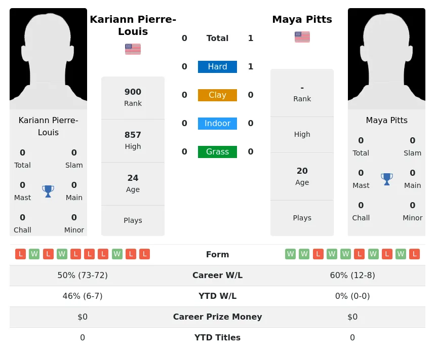 Pitts Pierre-Louis H2h Summary Stats 19th April 2024