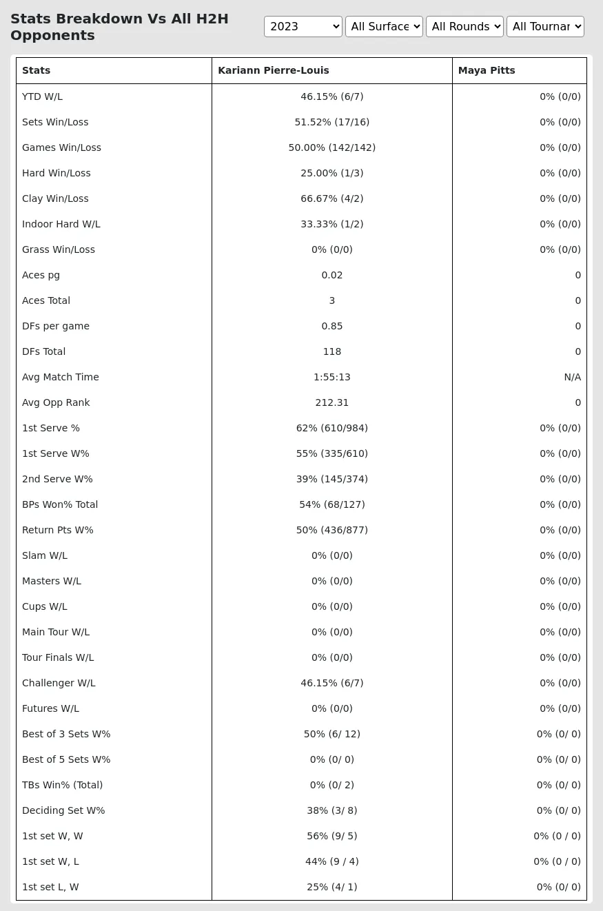 Maya Pitts Kariann Pierre-Louis Prediction Stats 