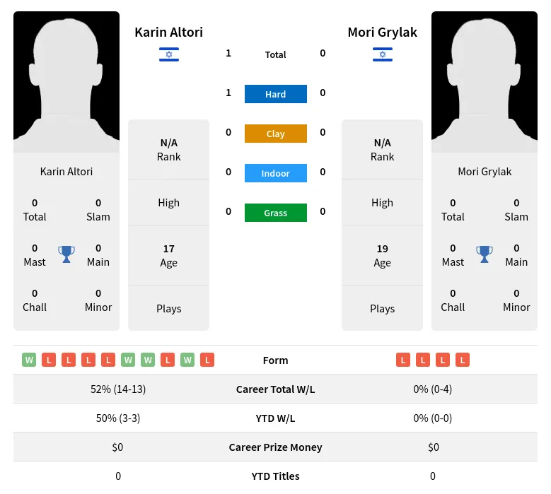 Altori Grylak H2h Summary Stats 19th April 2024