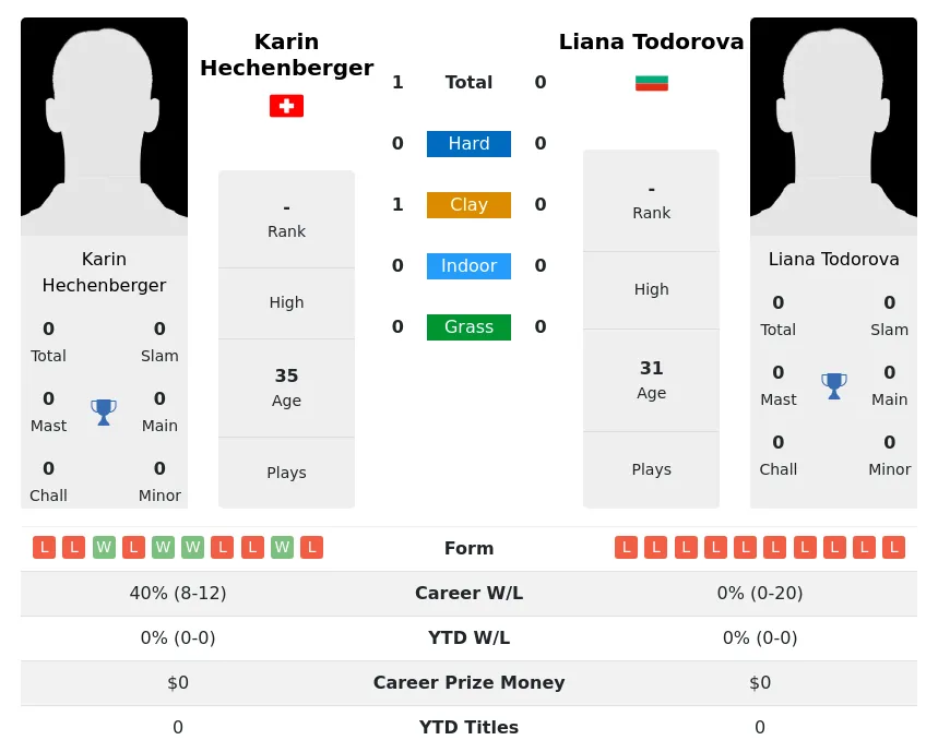 Hechenberger Todorova H2h Summary Stats 28th June 2024