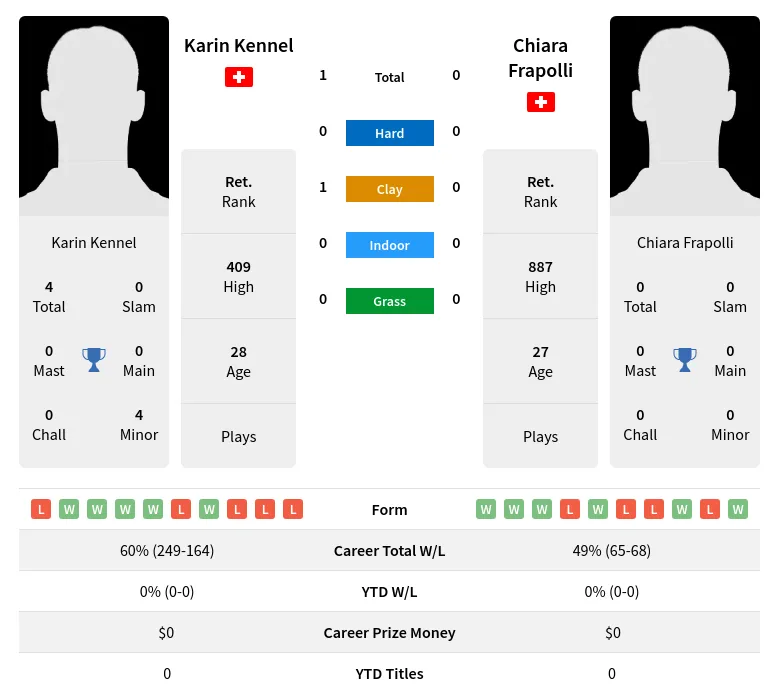 Kennel Frapolli H2h Summary Stats 17th April 2024