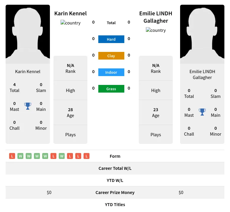 Kennel Gallagher H2h Summary Stats 19th April 2024