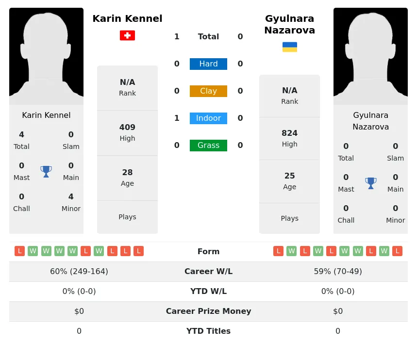 Kennel Nazarova H2h Summary Stats 19th April 2024