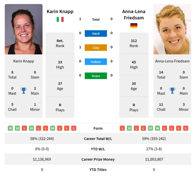 Knapp Friedsam H2h Summary Stats 19th April 2024