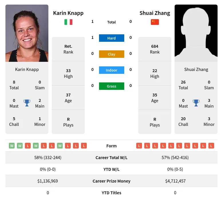 Knapp Zhang H2h Summary Stats 19th April 2024