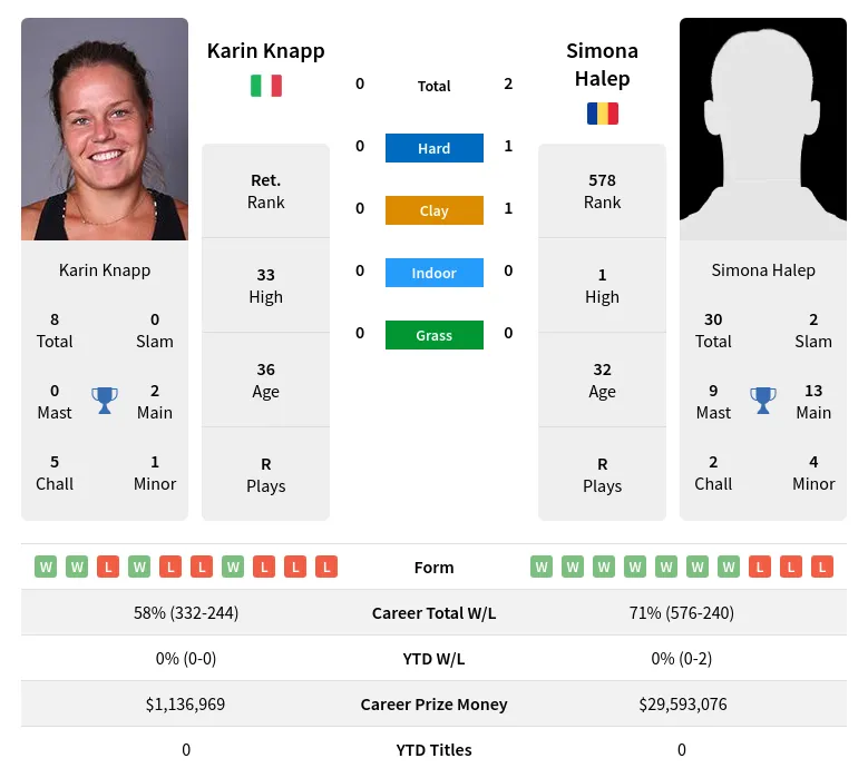 Halep Knapp H2h Summary Stats 19th April 2024