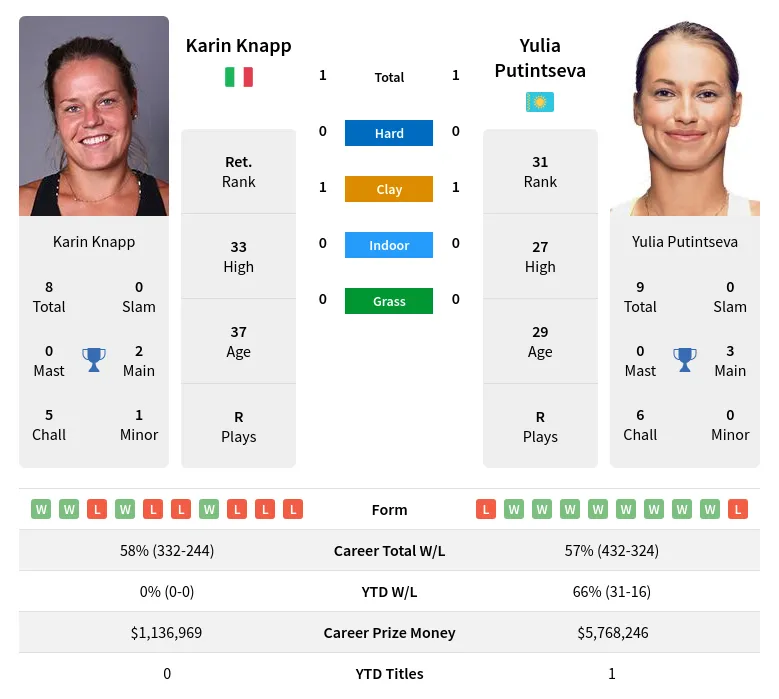 Knapp Putintseva H2h Summary Stats 23rd April 2024