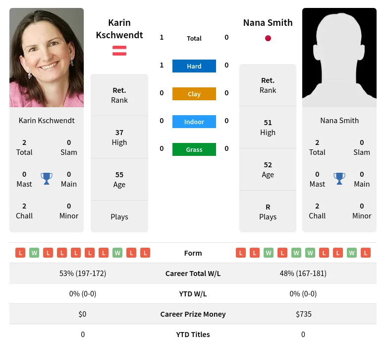 Kschwendt Smith H2h Summary Stats 2nd July 2024