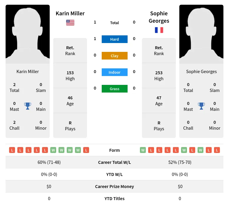 Miller Georges H2h Summary Stats 30th June 2024