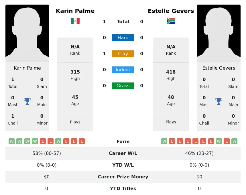 Palme Gevers H2h Summary Stats 2nd July 2024