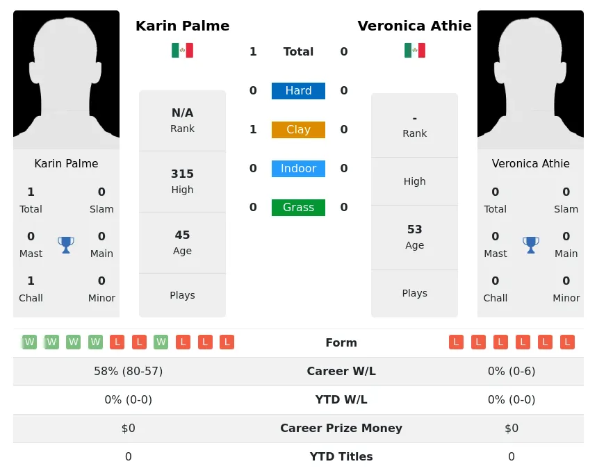 Palme Athie H2h Summary Stats 4th July 2024