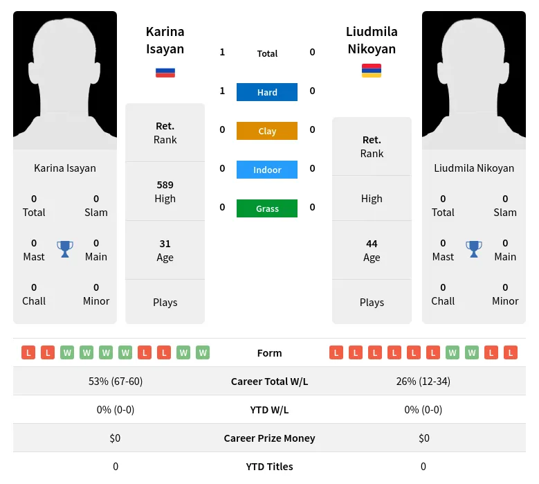 Isayan Nikoyan H2h Summary Stats 2nd July 2024