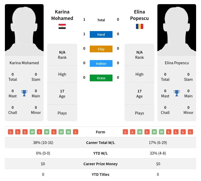 Mohamed Popescu H2h Summary Stats 19th April 2024